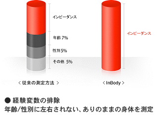 経験変数の排除　年齢/性別に左右されない、ありのままの身体を測定